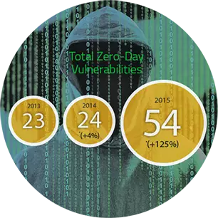 Antivirus & Malware Protection 1 Antivirus - Total Zero-Day Vulnerabilites