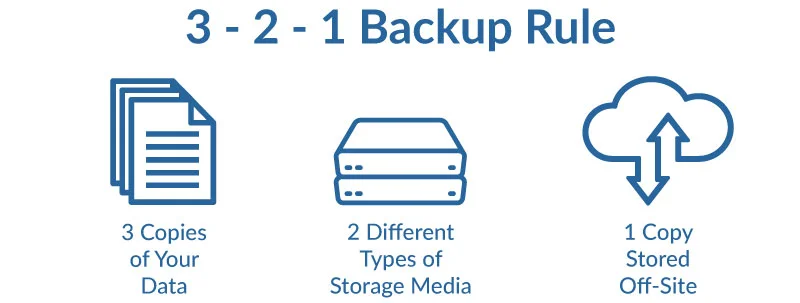 3-2-1 Backup Strategy Rule